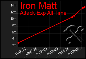 Total Graph of Iron Matt