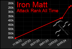 Total Graph of Iron Matt