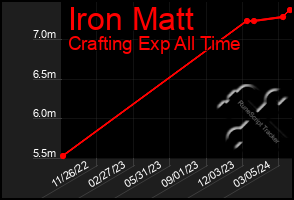 Total Graph of Iron Matt