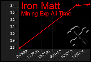 Total Graph of Iron Matt