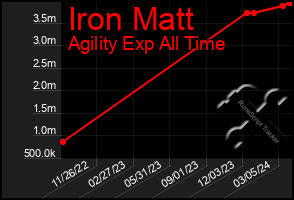 Total Graph of Iron Matt
