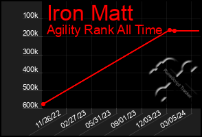 Total Graph of Iron Matt