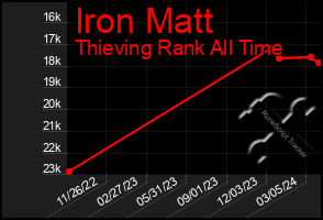 Total Graph of Iron Matt