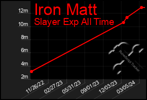 Total Graph of Iron Matt