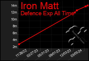 Total Graph of Iron Matt
