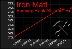 Total Graph of Iron Matt