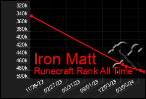 Total Graph of Iron Matt