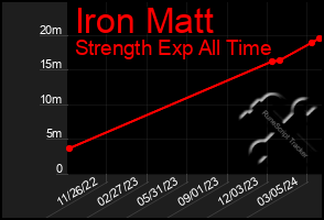 Total Graph of Iron Matt