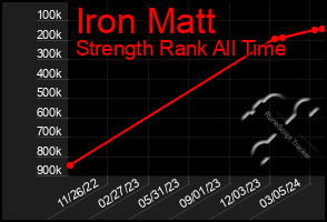 Total Graph of Iron Matt