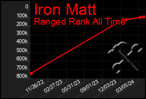 Total Graph of Iron Matt