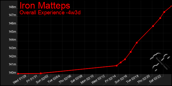 Last 31 Days Graph of Iron Matteps