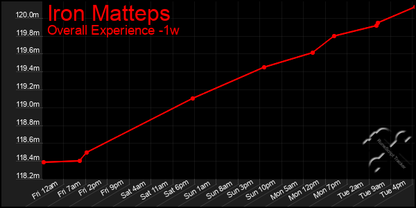1 Week Graph of Iron Matteps
