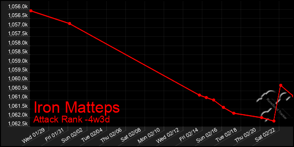 Last 31 Days Graph of Iron Matteps