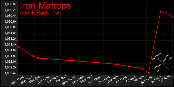 Last 7 Days Graph of Iron Matteps