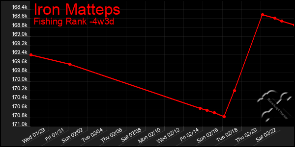 Last 31 Days Graph of Iron Matteps