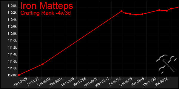 Last 31 Days Graph of Iron Matteps