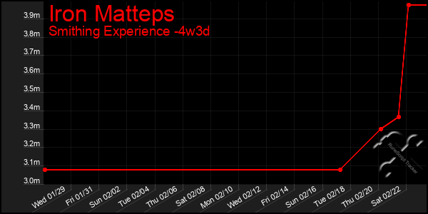 Last 31 Days Graph of Iron Matteps