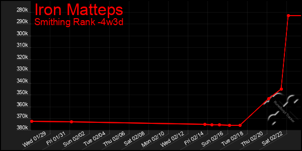 Last 31 Days Graph of Iron Matteps