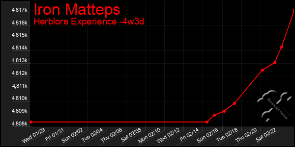 Last 31 Days Graph of Iron Matteps