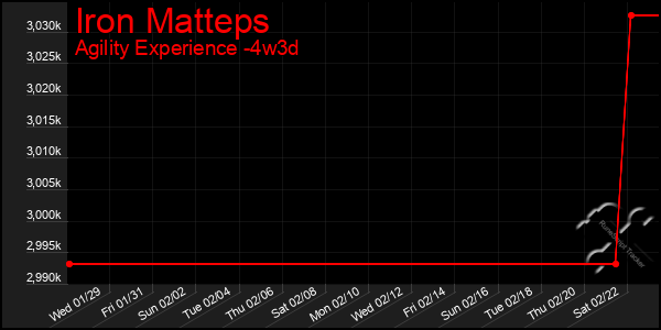 Last 31 Days Graph of Iron Matteps