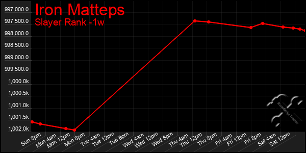 Last 7 Days Graph of Iron Matteps