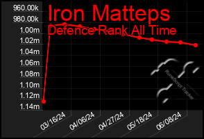 Total Graph of Iron Matteps