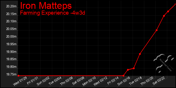 Last 31 Days Graph of Iron Matteps