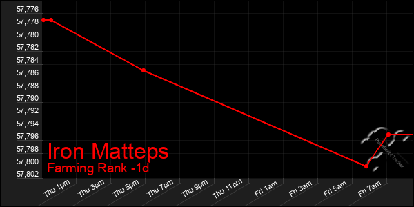 Last 24 Hours Graph of Iron Matteps