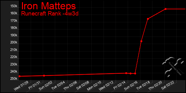 Last 31 Days Graph of Iron Matteps