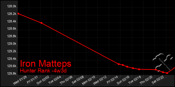 Last 31 Days Graph of Iron Matteps