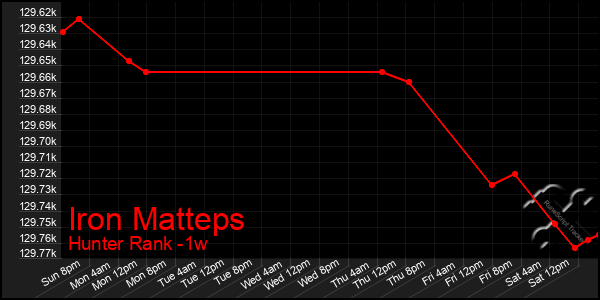 Last 7 Days Graph of Iron Matteps