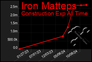 Total Graph of Iron Matteps