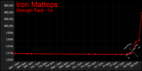 Last 7 Days Graph of Iron Matteps