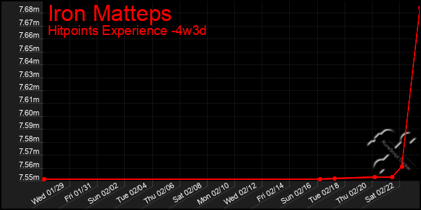 Last 31 Days Graph of Iron Matteps