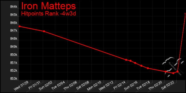 Last 31 Days Graph of Iron Matteps