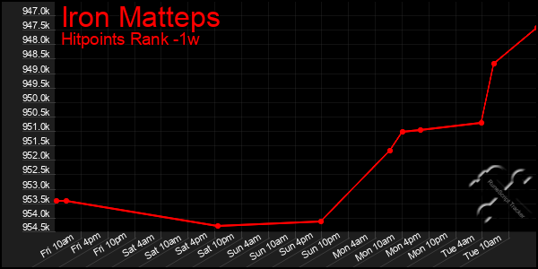 Last 7 Days Graph of Iron Matteps