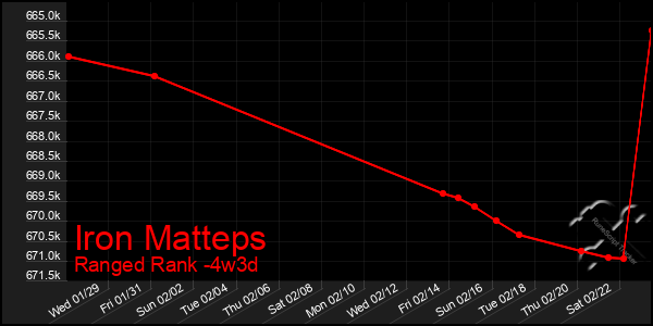 Last 31 Days Graph of Iron Matteps