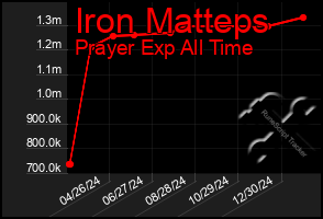 Total Graph of Iron Matteps