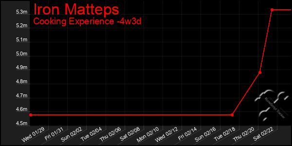 Last 31 Days Graph of Iron Matteps