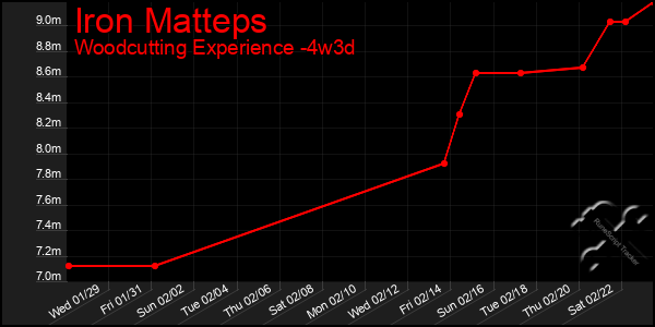 Last 31 Days Graph of Iron Matteps