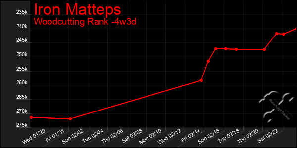 Last 31 Days Graph of Iron Matteps