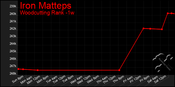 Last 7 Days Graph of Iron Matteps