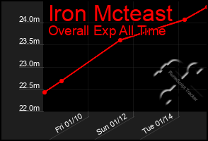 Total Graph of Iron Mcteast