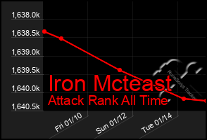 Total Graph of Iron Mcteast