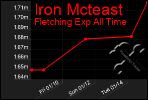 Total Graph of Iron Mcteast