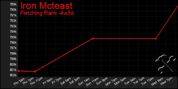 Last 31 Days Graph of Iron Mcteast