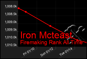 Total Graph of Iron Mcteast