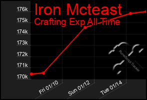 Total Graph of Iron Mcteast