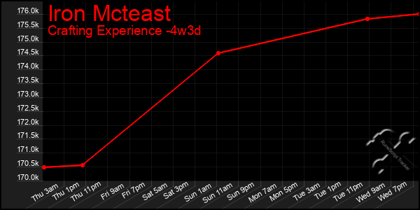 Last 31 Days Graph of Iron Mcteast