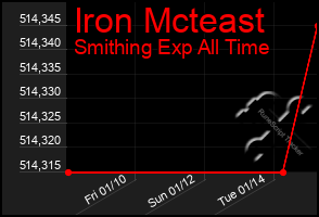 Total Graph of Iron Mcteast